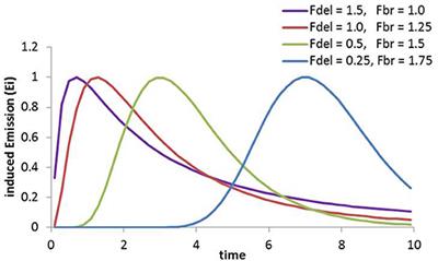 A New Modeling Approach for Estimating Abiotic and Biotic Stress-Induced de novo Emissions of Biogenic Volatile Organic Compounds From Plants